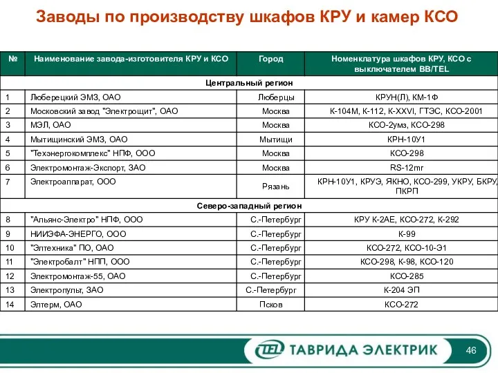 Заводы по производству шкафов КРУ и камер КСО