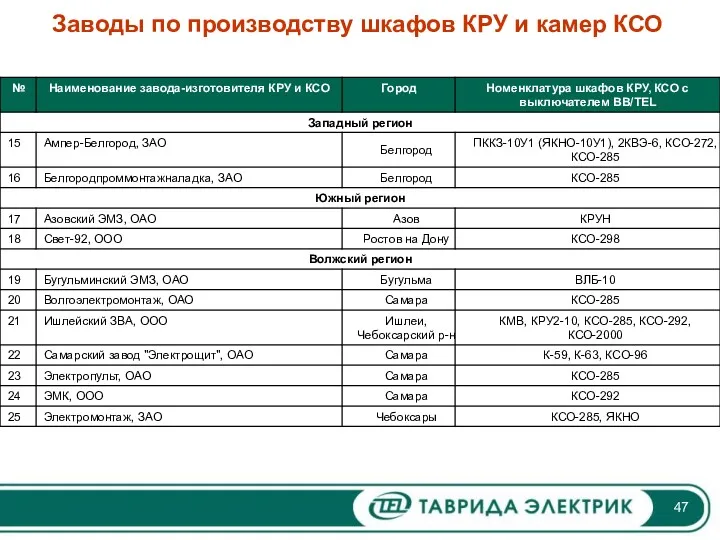 Заводы по производству шкафов КРУ и камер КСО