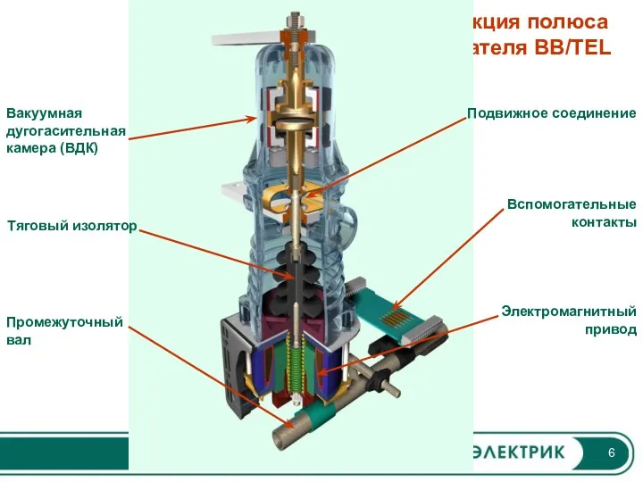 Конструкция полюса выключателя BB/TEL Вакуумная дугогасительная камера (ВДК) Подвижное соединение