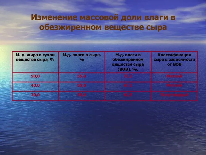 Изменение массовой доли влаги в обезжиренном веществе сыра