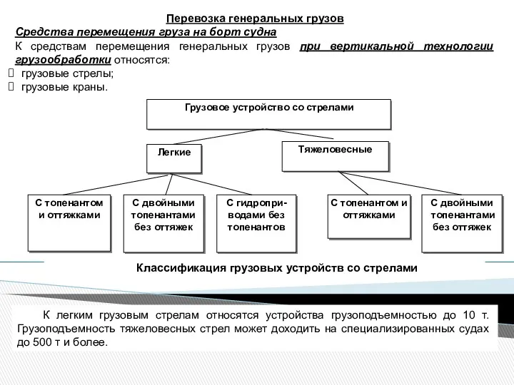 Перевозка генеральных грузов Средства перемещения груза на борт судна К