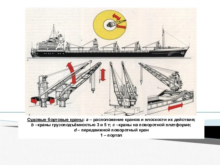 Судовые бортовые краны: а – расположение кранов и плоскости их