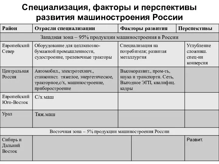 Специализация, факторы и перспективы развития машиностроения России