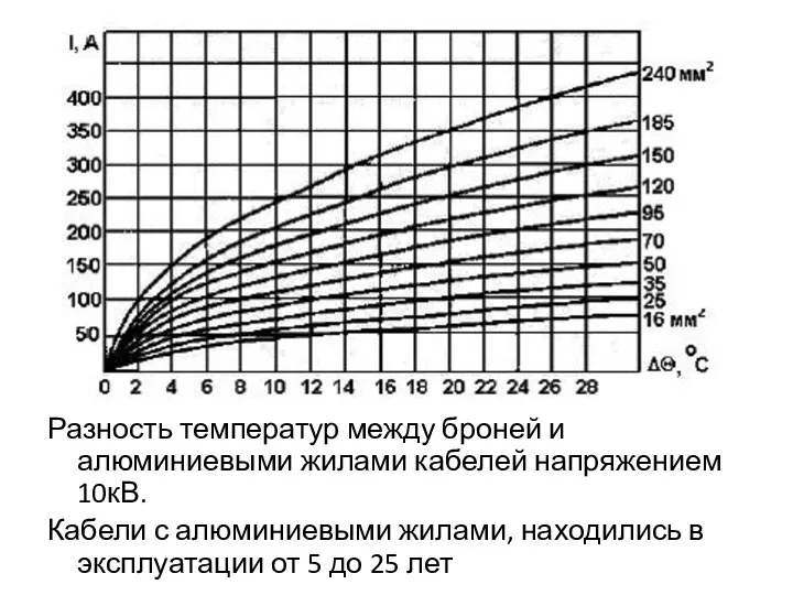 Разность температур между броней и алюминиевыми жилами кабелей напряжением 10кВ.