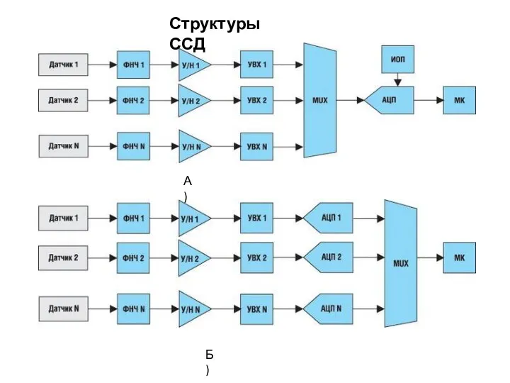 А) Б) Структуры ССД