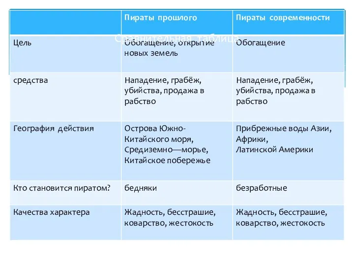 Сравнительная таблица