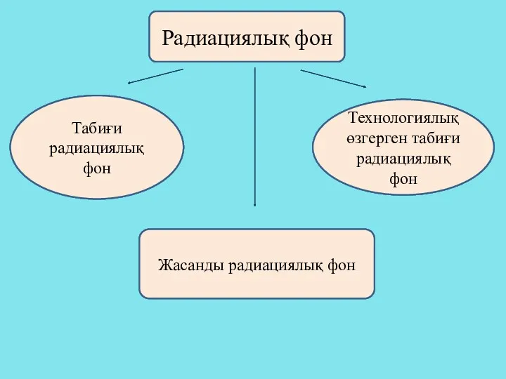 Радиациялық фон Табиғи радиациялық фон Технологиялық өзгерген табиғи радиациялық фон Жасанды радиациялық фон