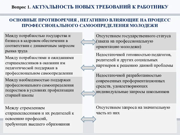 Вопрос 1. АКТУАЛЬНОСТЬ НОВЫХ ТРЕБОВАНИЙ К РАБОТНИКУ ОСНОВНЫЕ ПРОТИВОРЕЧИЯ ,