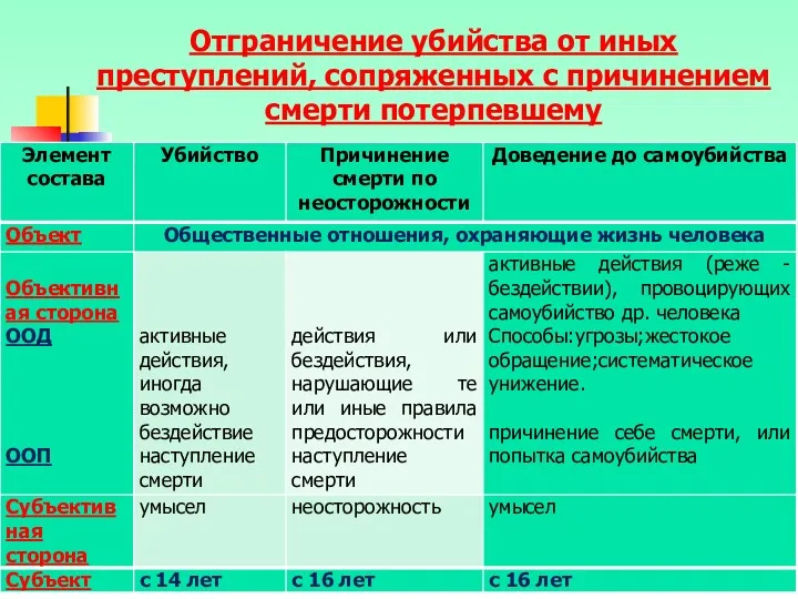 Отграничение убийства от иных преступлений, сопряженных с причинением смерти потерпевшему