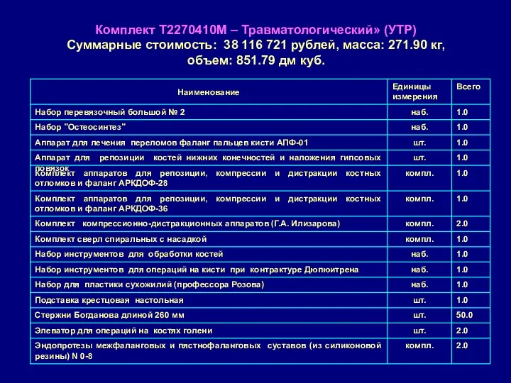 Комплект Т2270410М – Травматологический» (УТР) Суммарные стоимость: 38 116 721 рублей, масса: 271.90