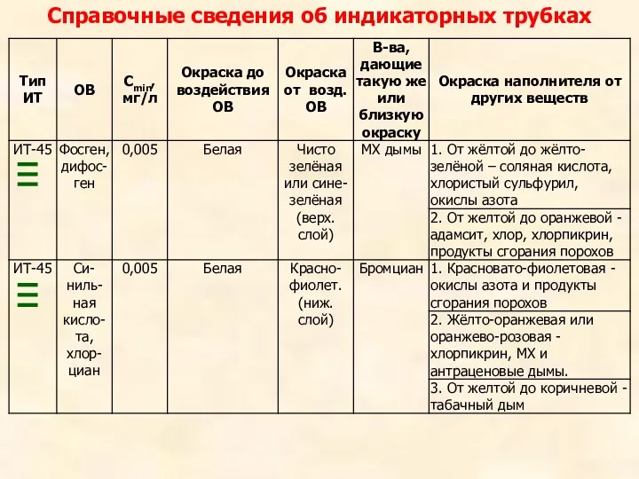 Справочные сведения об индикаторных трубках