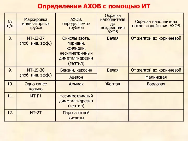 Определение АХОВ с помощью ИТ