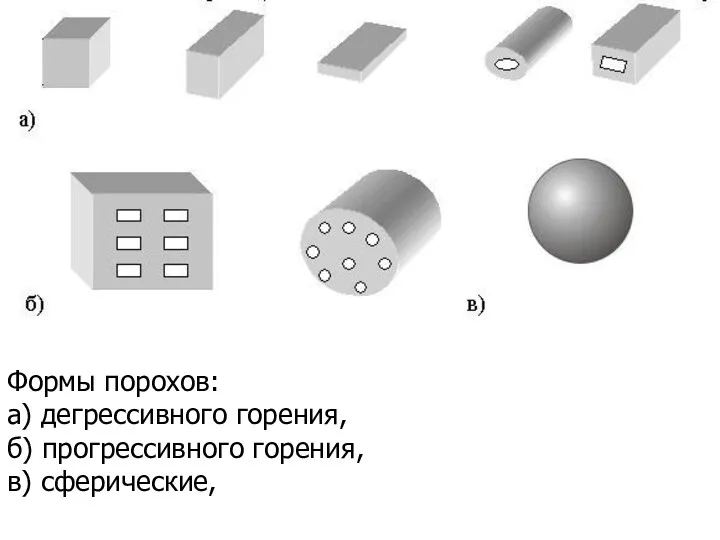 Формы порохов: а) дегрессивного горения, б) прогрессивного горения, в) сферические,