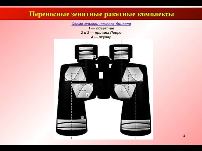 Переносные зенитные ракетные комплексы Схема «классического» бинокля 1 — объектив