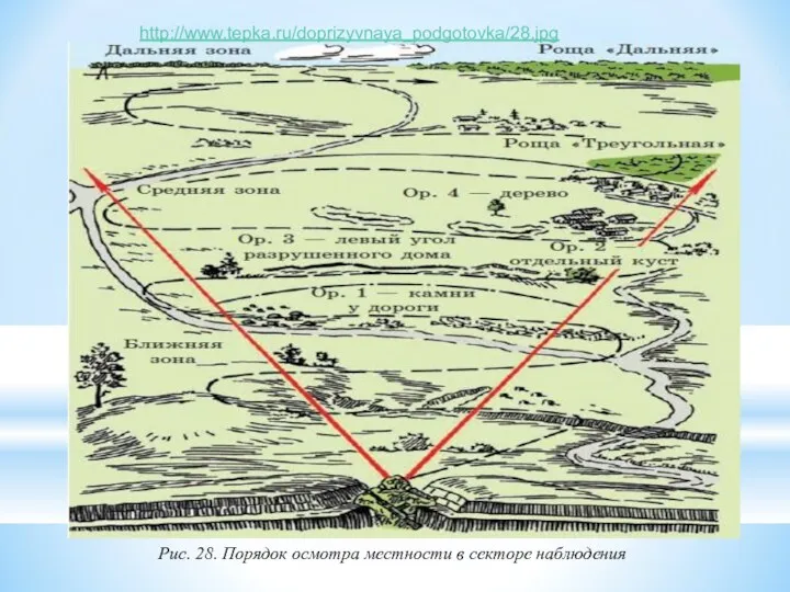 Рис. 28. Порядок осмотра местности в секторе наблюдения http://www.tepka.ru/doprizyvnaya_podgotovka/28.jpg
