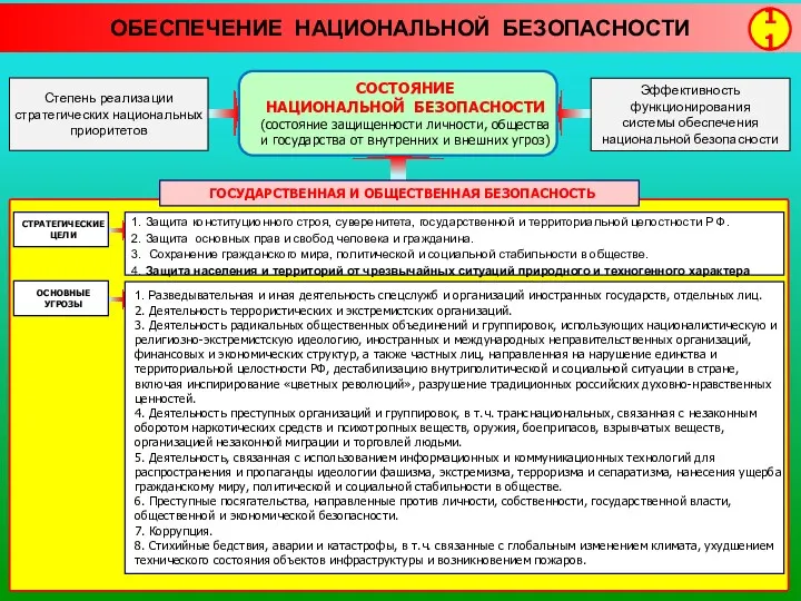 ОБЕСПЕЧЕНИЕ НАЦИОНАЛЬНОЙ БЕЗОПАСНОСТИ 11 СОСТОЯНИЕ НАЦИОНАЛЬНОЙ БЕЗОПАСНОСТИ (состояние защищенности личности,