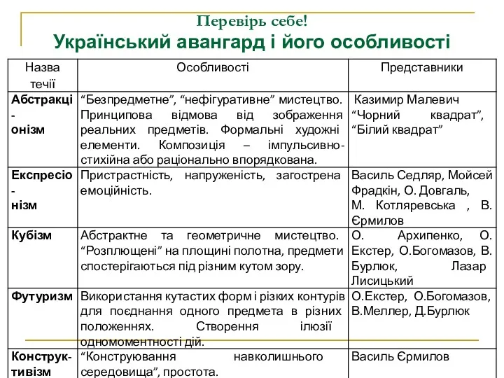 Перевірь себе! Український авангард і його особливості