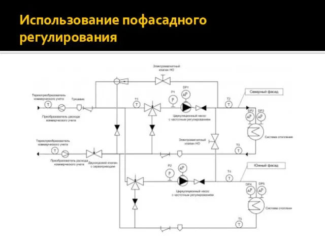 Использование пофасадного регулирования