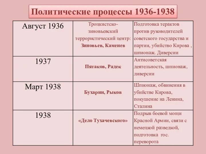 Политические процессы 1936-1938