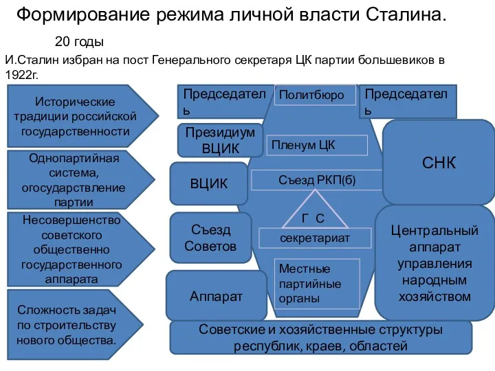 Формирование режима личной власти Сталина. 20 годы И.Сталин избран на