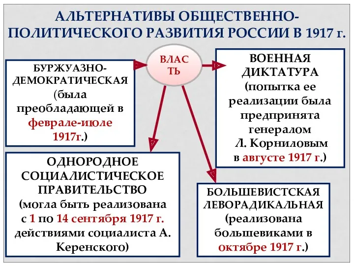 АЛЬТЕРНАТИВЫ ОБЩЕСТВЕННО-ПОЛИТИЧЕСКОГО РАЗВИТИЯ РОССИИ В 1917 г. БОЛЬШЕВИСТСКАЯ ЛЕВОРАДИКАЛЬНАЯ (реализована