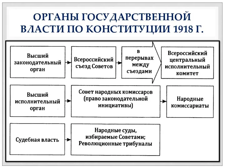 ОРГАНЫ ГОСУДАРСТВЕННОЙ ВЛАСТИ ПО КОНСТИТУЦИИ 1918 Г.