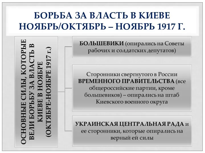 БОРЬБА ЗА ВЛАСТЬ В КИЕВЕ НОЯБРЬ/ОКТЯБРЬ – НОЯБРЬ 1917 Г.