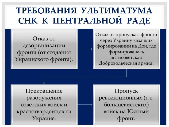 ТРЕБОВАНИЯ УЛЬТИМАТУМА СНК К ЦЕНТРАЛЬНОЙ РАДЕ