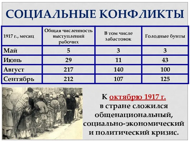 СОЦИАЛЬНЫЕ КОНФЛИКТЫ К октябрю 1917 г. в стране сложился общенациональный, социально-экономический и политический кризис.