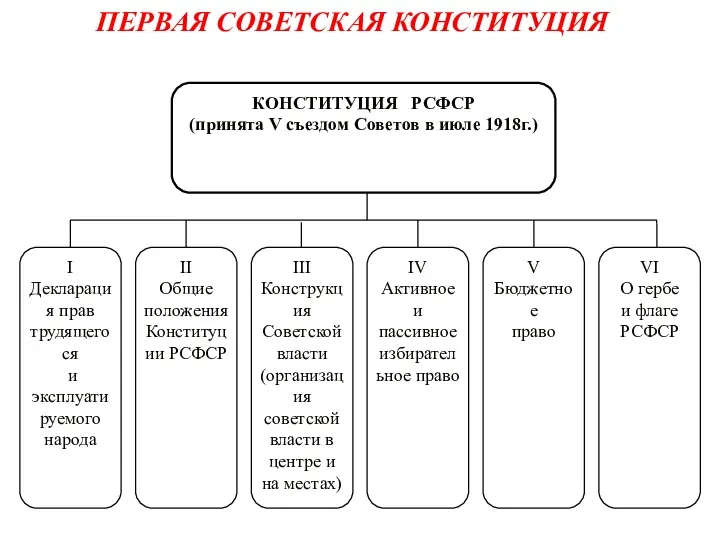 ПЕРВАЯ СОВЕТСКАЯ КОНСТИТУЦИЯ