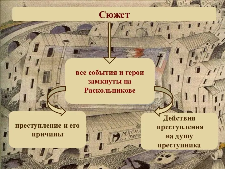 Сюжет все события и герои замкнуты на Раскольникове преступление и