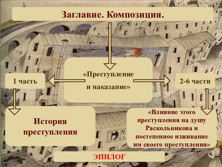 Заглавие. Композиция. «Преступление и наказание» История преступления 1 часть 2-6