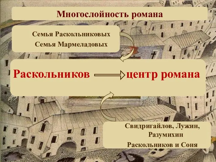 Многослойность романа Раскольников центр романа Семья Раскольниковых Семья Мармеладовых Свидригайлов, Лужин, Разумихин Раскольников и Соня