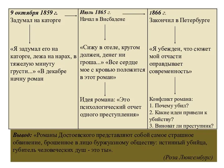 Вывод: «Романы Достоевского представляют собой самое страшное обвинение, брошенное в