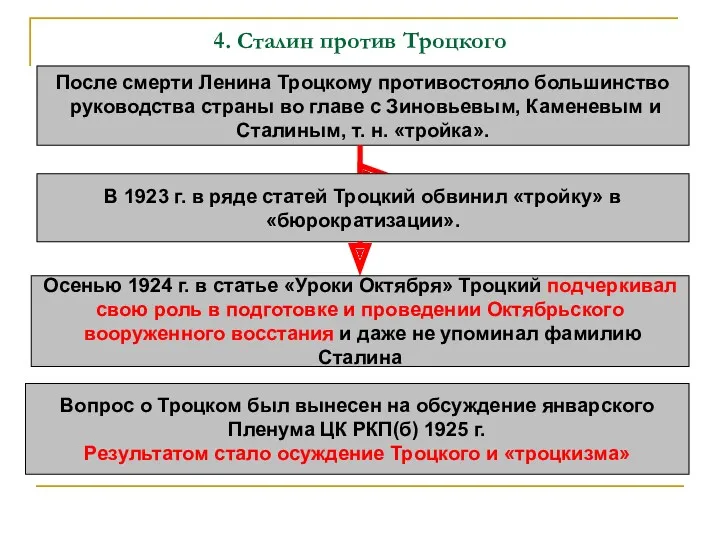 4. Сталин против Троцкого После смерти Ленина Троцкому противостояло большинство