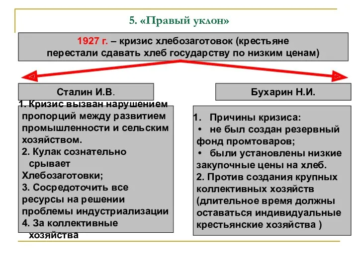 5. «Правый уклон» 1927 г. – кризис хлебозаготовок (крестьяне перестали