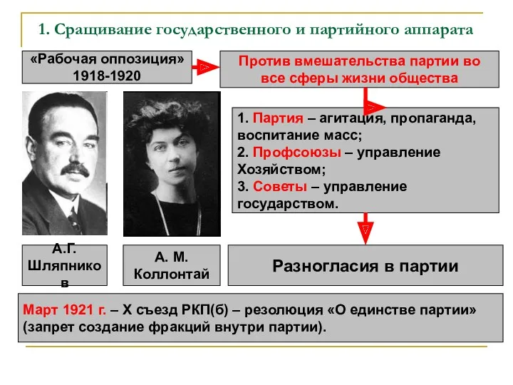 1. Сращивание государственного и партийного аппарата «Рабочая оппозиция» 1918-1920 Против