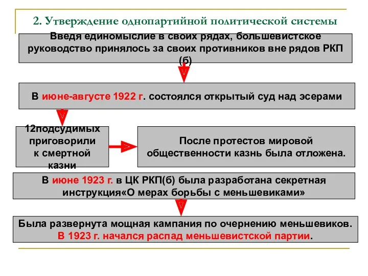 2. Утверждение однопартийной политической системы Введя единомыслие в своих рядах,