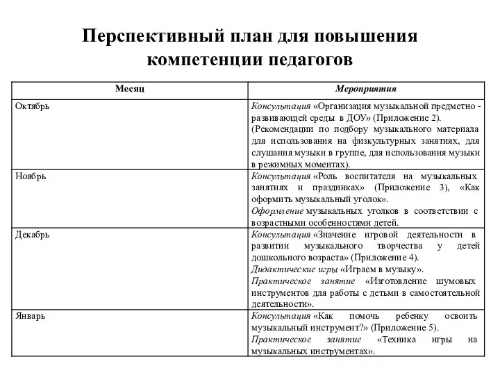 Перспективный план для повышения компетенции педагогов