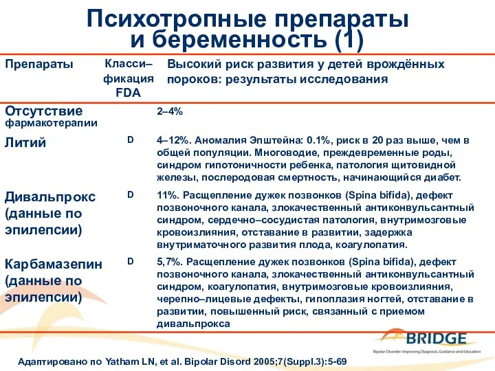 Психотропные препараты и беременность (1) Адаптировано по Yatham LN, et al. Bipolar Disord 2005;7(Suppl.3):5-69