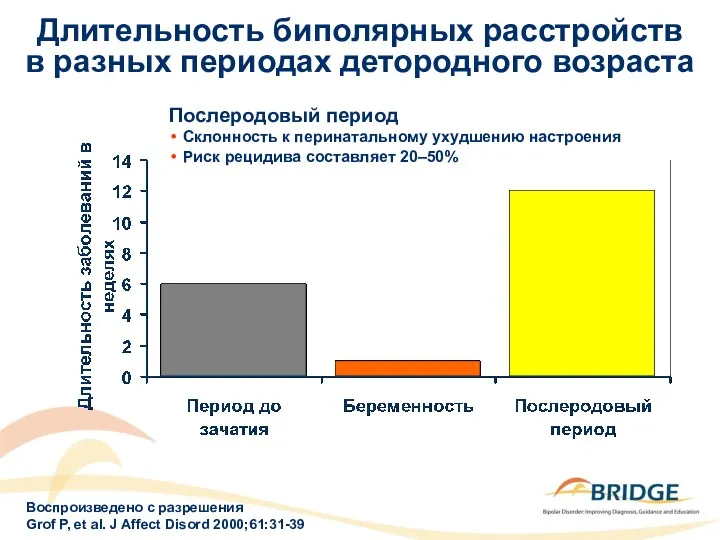 Длительность биполярных расстройств в разных периодах детородного возраста Воспроизведено с