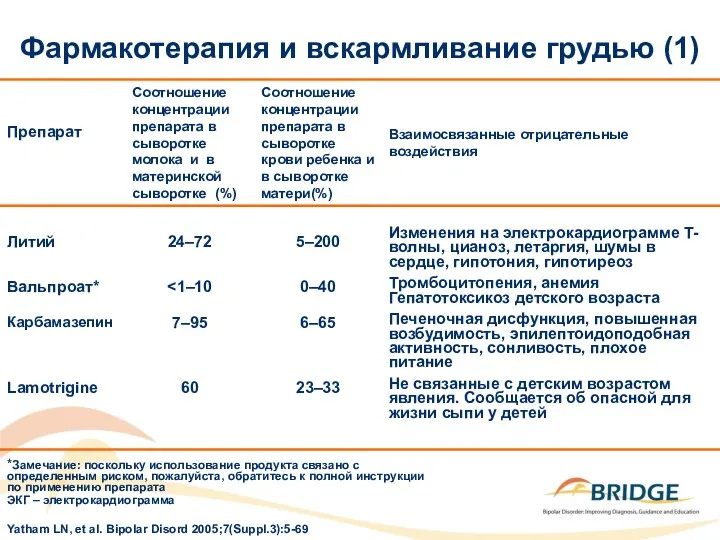 Фармакотерапия и вскармливание грудью (1) Yatham LN, et al. Bipolar