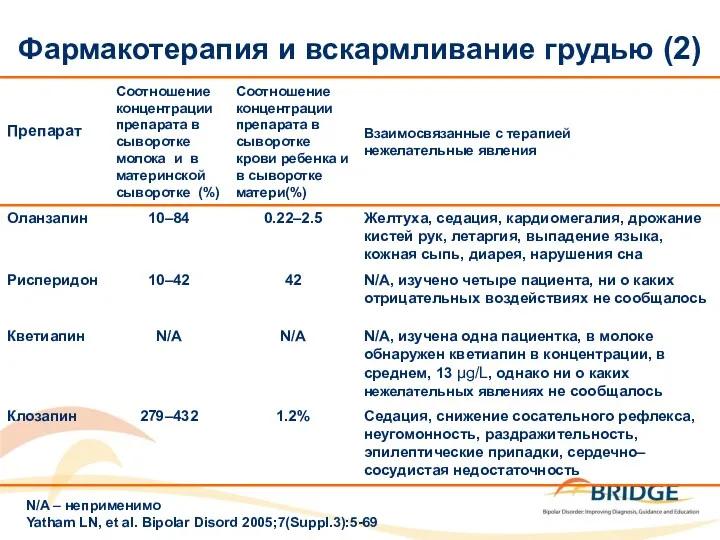 Фармакотерапия и вскармливание грудью (2) N/A – неприменимо Yatham LN, et al. Bipolar Disord 2005;7(Suppl.3):5-69