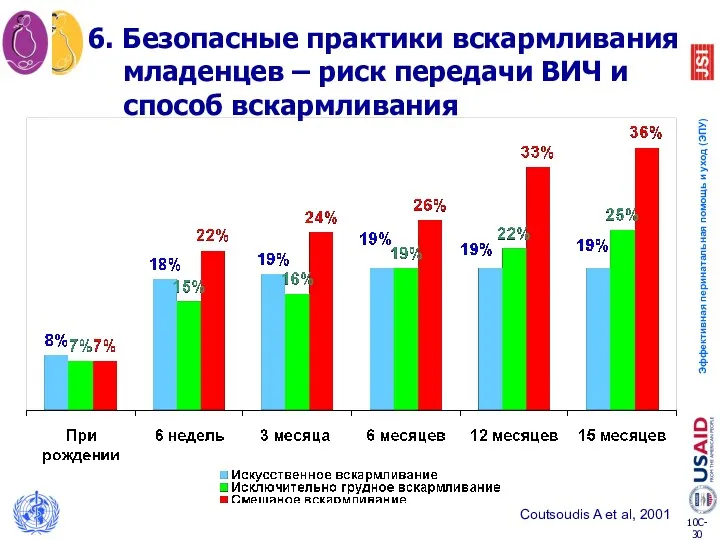 Coutsoudis A et al, 2001 6. Безопасные практики вскармливания младенцев