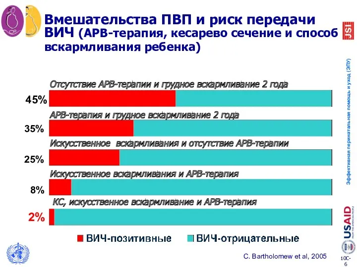 Искусственное вскармливания и АРВ-терапия Искусственное вскармливания и отсутствие АРВ-терапии АРВ-терапия