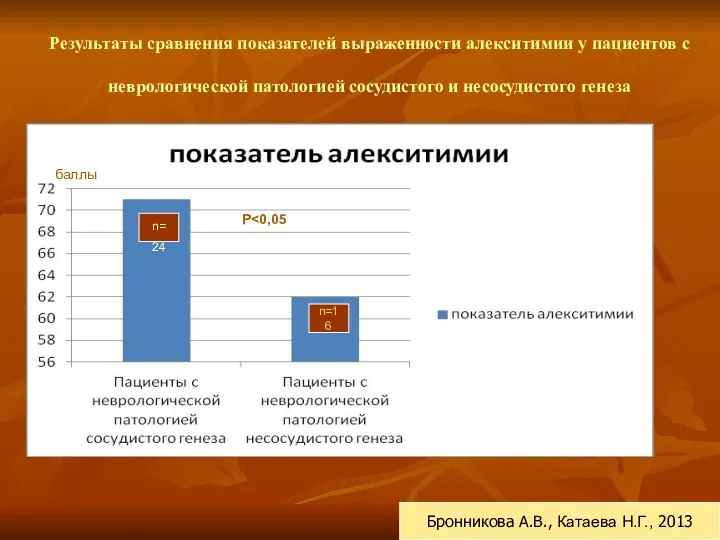 Результаты сравнения показателей выраженности алекситимии у пациентов с неврологической патологией