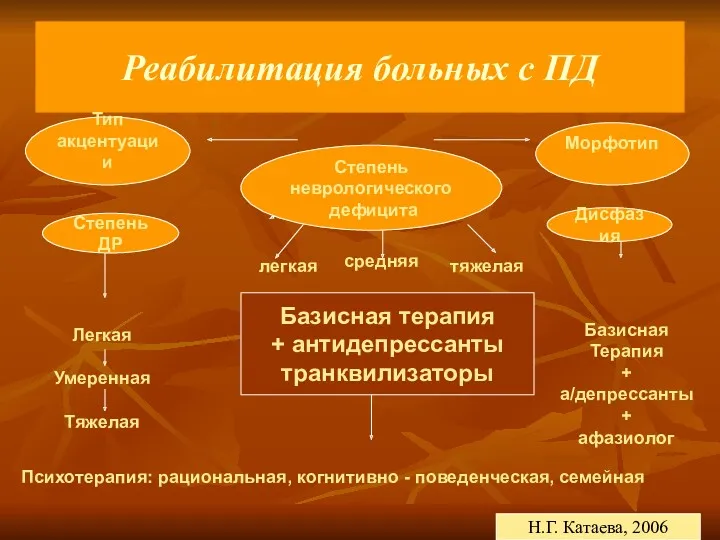 Реабилитация больных с ПД Легкая Умеренная Тяжелая Психотерапия: рациональная, когнитивно