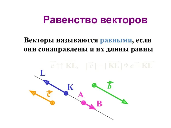 Равенство векторов Векторы называются равными, если они сонаправлены и их длины равны