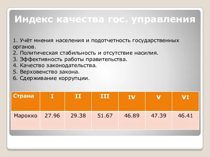 Индекс качества гос. управления 1. Учёт мнения населения и подотчетность