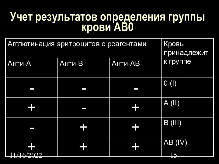 11/16/2022 Учет результатов определения группы крови АВ0